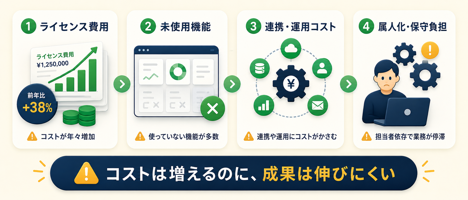 Salesforce運用で積み上がるライセンス費用、未使用機能、連携コスト、属人化を示すイメージ図